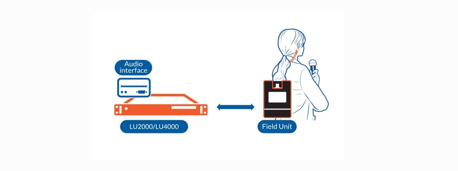 Innovaciones sobre sistema de transmisión LiveU 800