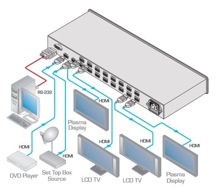 2x1: 16 conmutable HDMI, Amplificador de distribución para señales HDMI