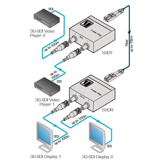 Transmisor / Receptor SDI 2x3G sobre fibra SM Ultra-Reach