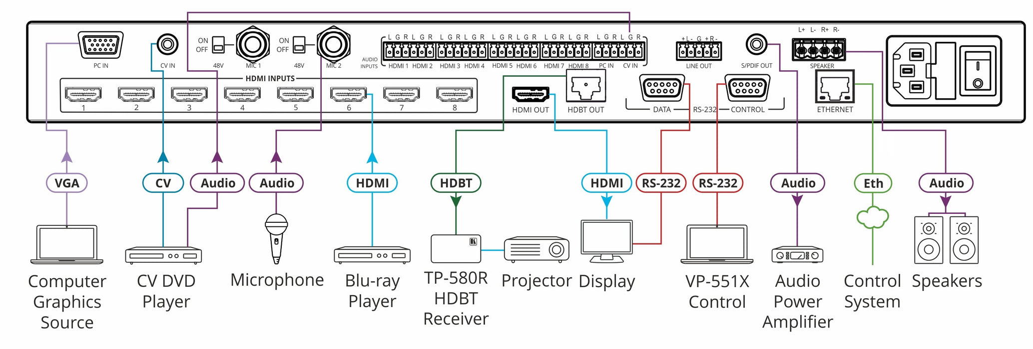 VP-551X Conmutador / Escalador de presentación 4K de 10 entradas y 18 G